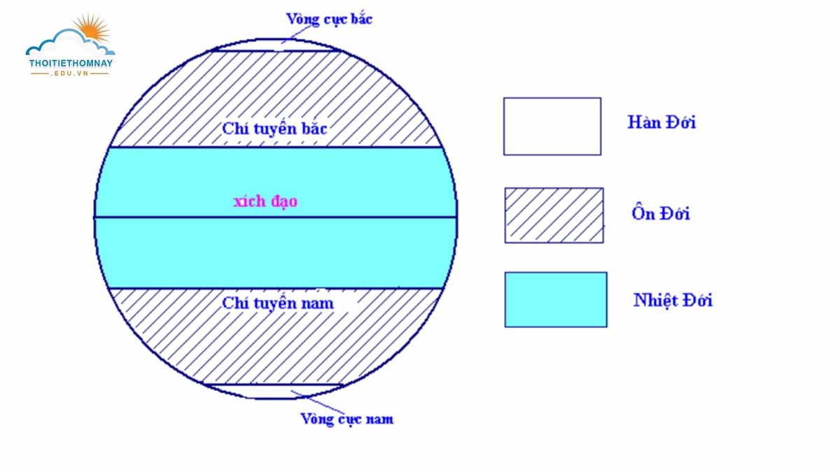 Đặc điểm quy luật phi địa đới